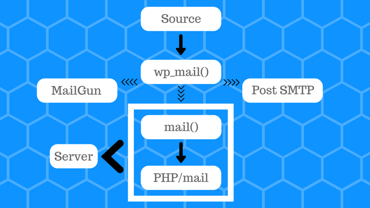 The Definitive Guide to WordPress Email - Ninja Forms
