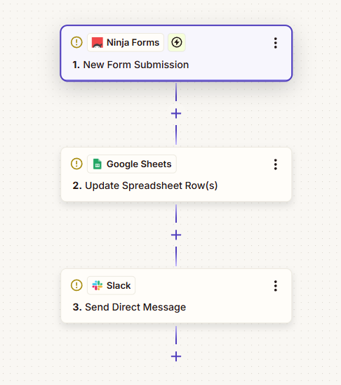 Zapier multi-step Zap editor showing three action steps triggered by a single Ninja Forms submission